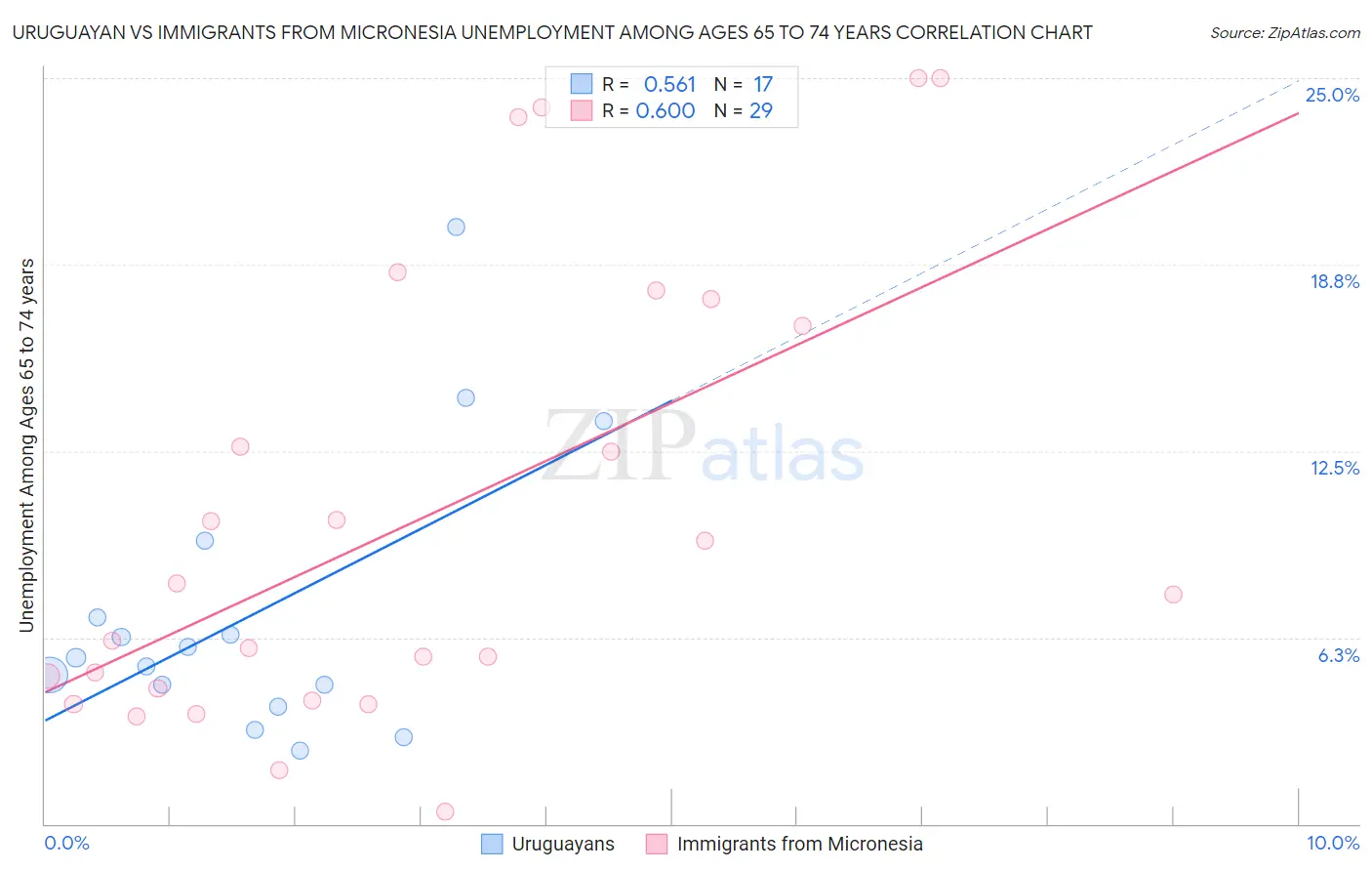 Uruguayan vs Immigrants from Micronesia Unemployment Among Ages 65 to 74 years