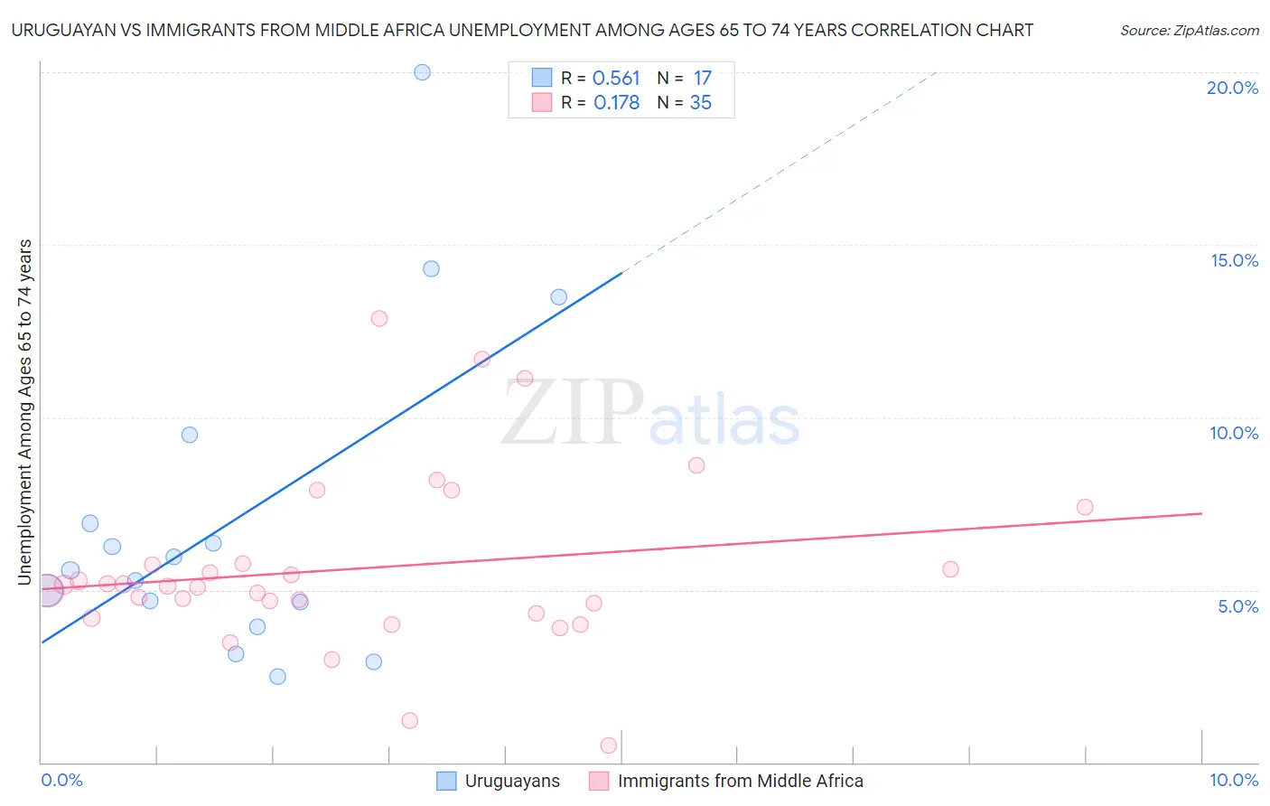 Uruguayan vs Immigrants from Middle Africa Unemployment Among Ages 65 to 74 years