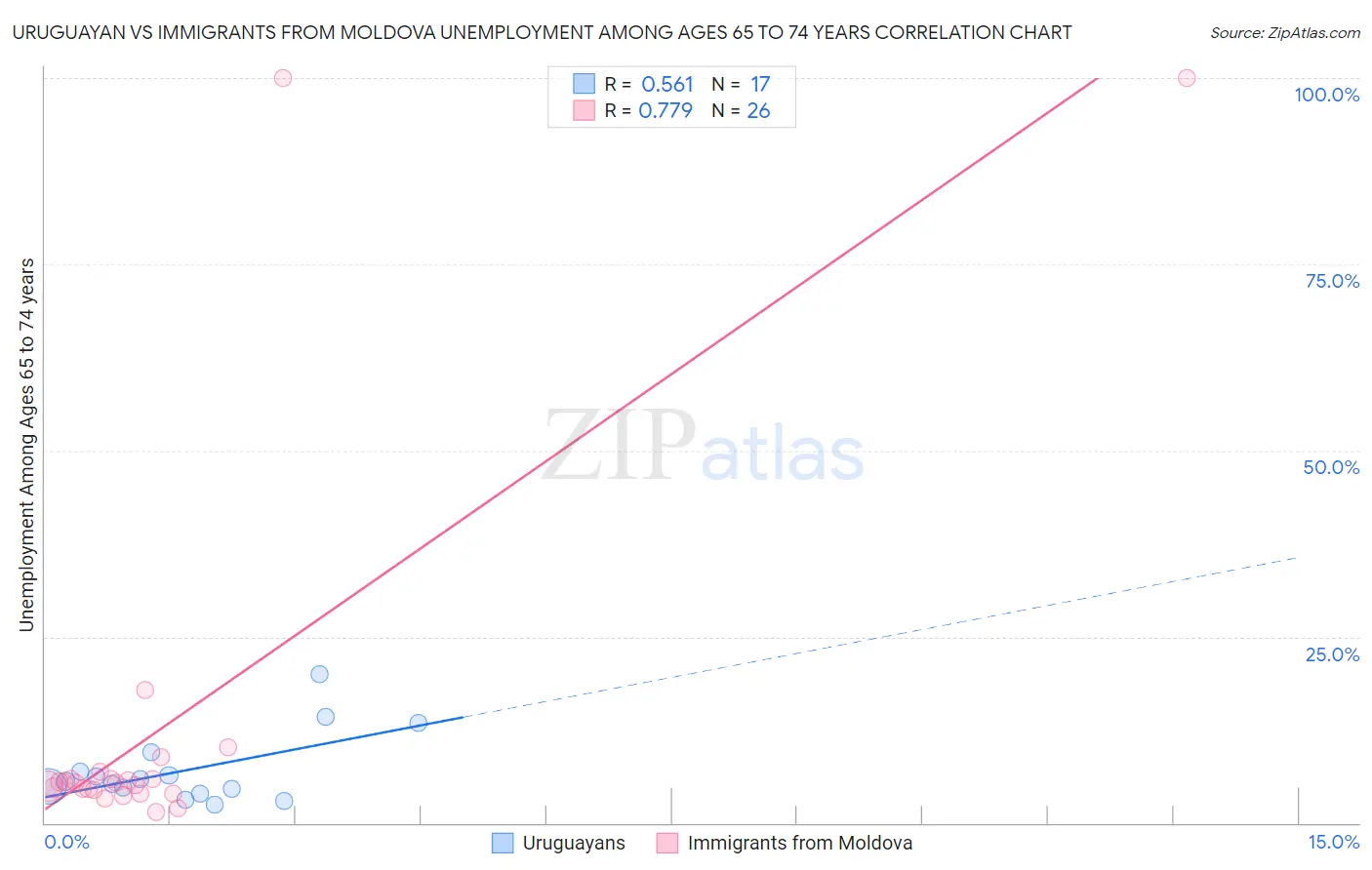 Uruguayan vs Immigrants from Moldova Unemployment Among Ages 65 to 74 years