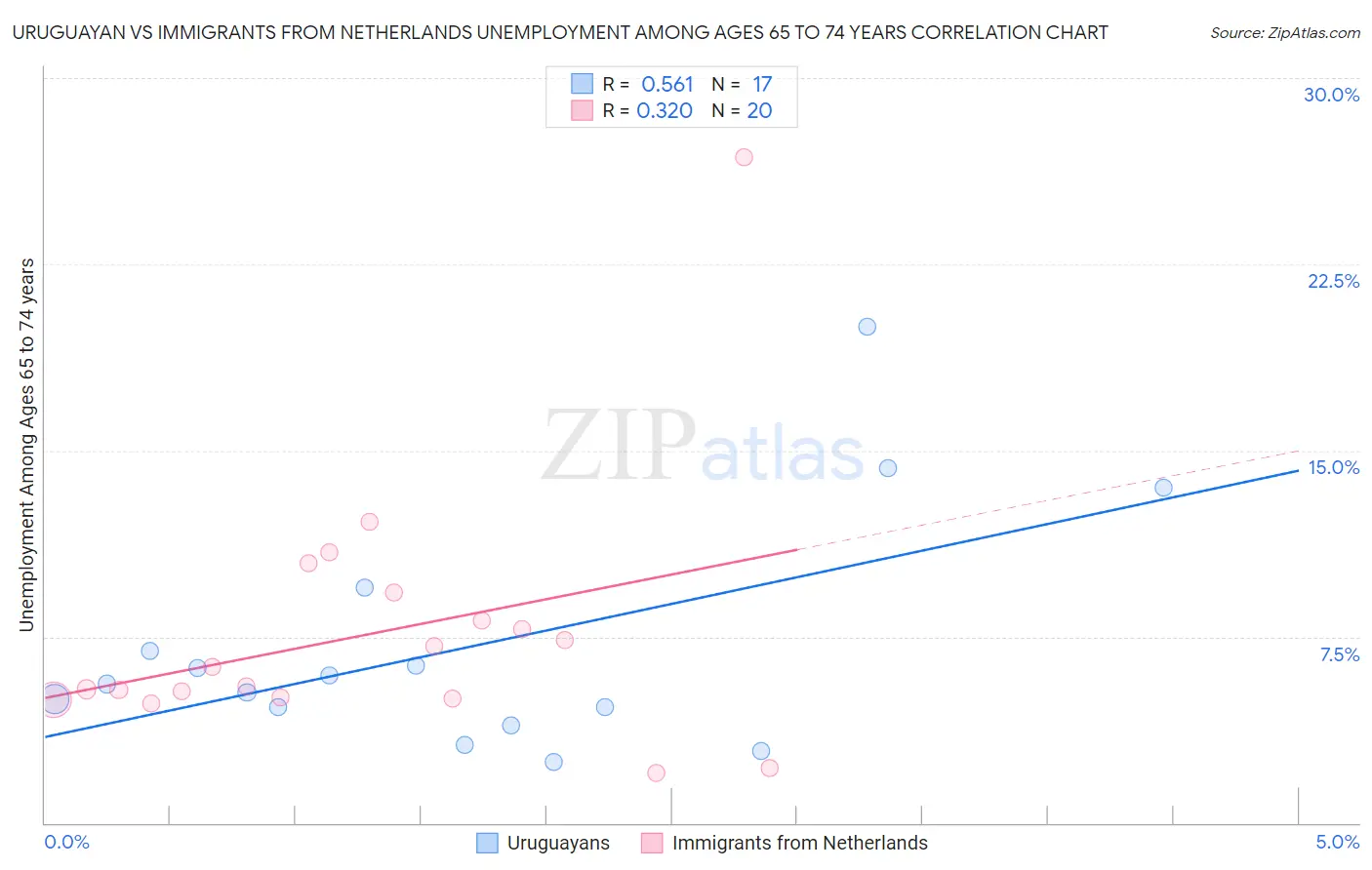 Uruguayan vs Immigrants from Netherlands Unemployment Among Ages 65 to 74 years