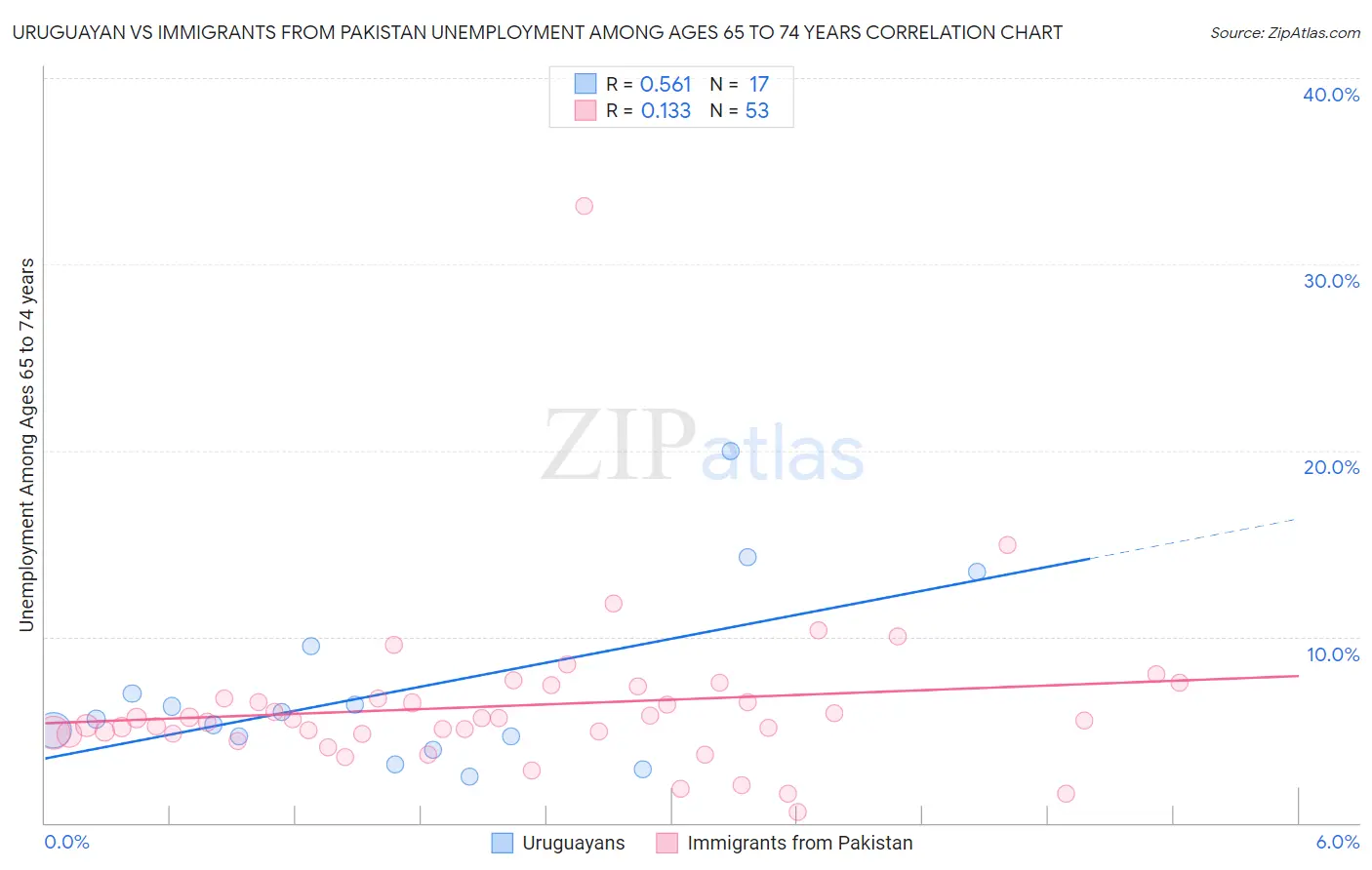Uruguayan vs Immigrants from Pakistan Unemployment Among Ages 65 to 74 years
