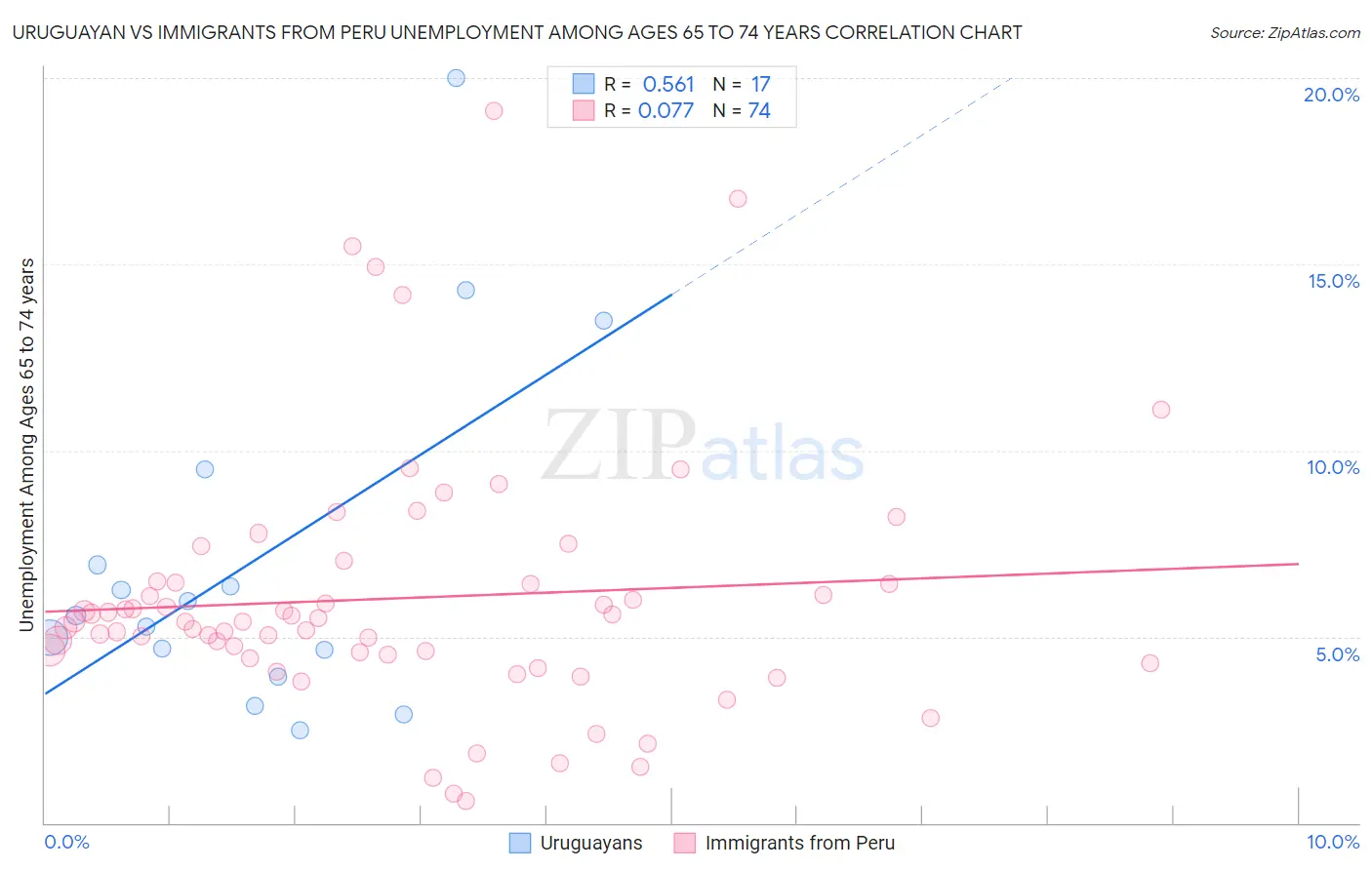 Uruguayan vs Immigrants from Peru Unemployment Among Ages 65 to 74 years