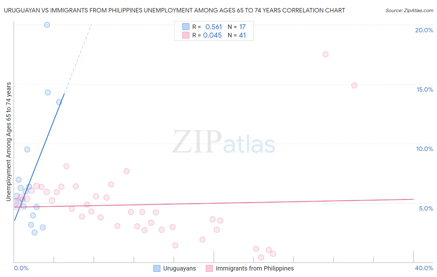 Uruguayan vs Immigrants from Philippines Unemployment Among Ages 65 to 74 years