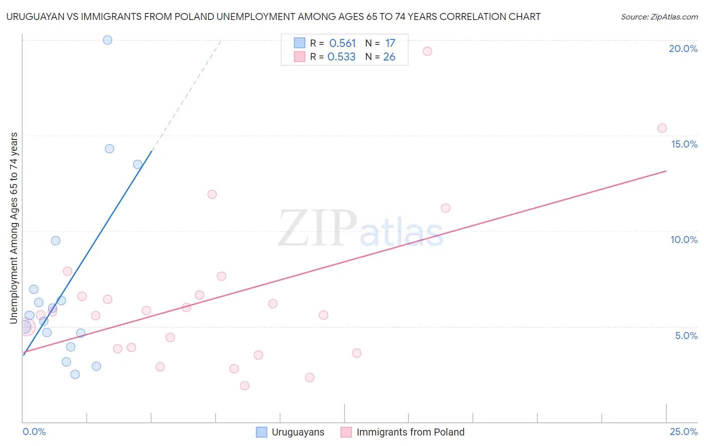Uruguayan vs Immigrants from Poland Unemployment Among Ages 65 to 74 years
