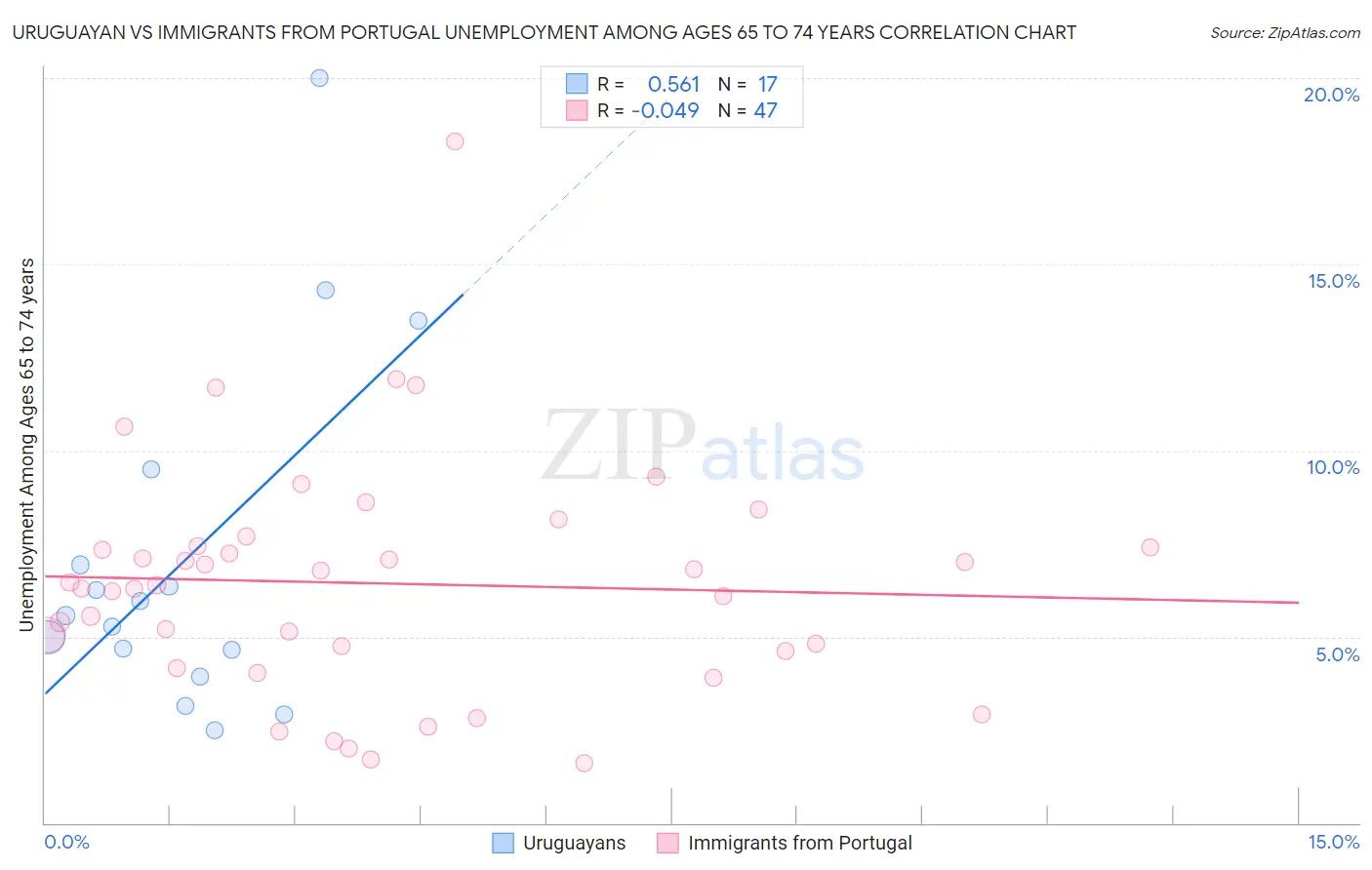 Uruguayan vs Immigrants from Portugal Unemployment Among Ages 65 to 74 years
