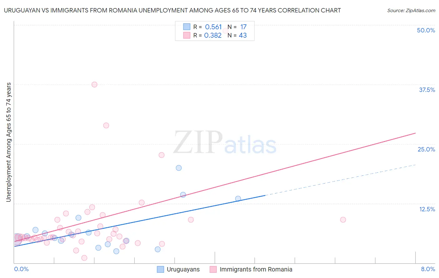 Uruguayan vs Immigrants from Romania Unemployment Among Ages 65 to 74 years