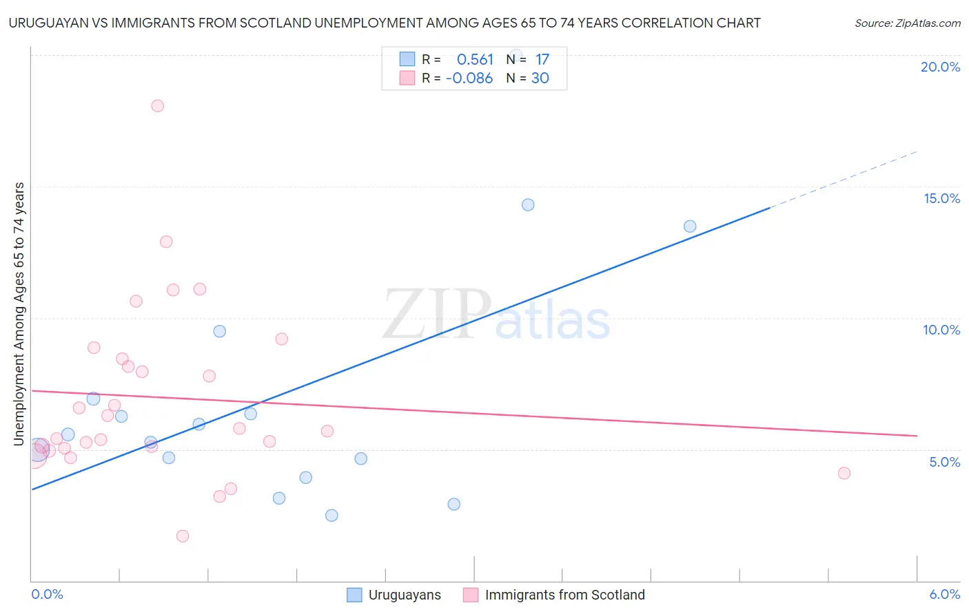 Uruguayan vs Immigrants from Scotland Unemployment Among Ages 65 to 74 years