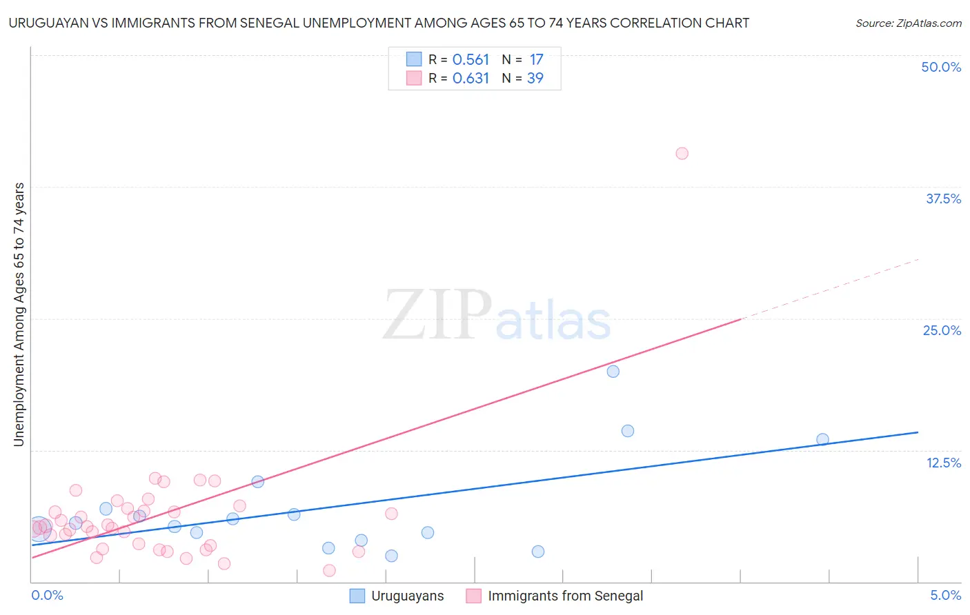 Uruguayan vs Immigrants from Senegal Unemployment Among Ages 65 to 74 years
