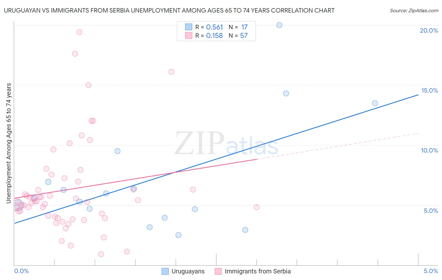 Uruguayan vs Immigrants from Serbia Unemployment Among Ages 65 to 74 years