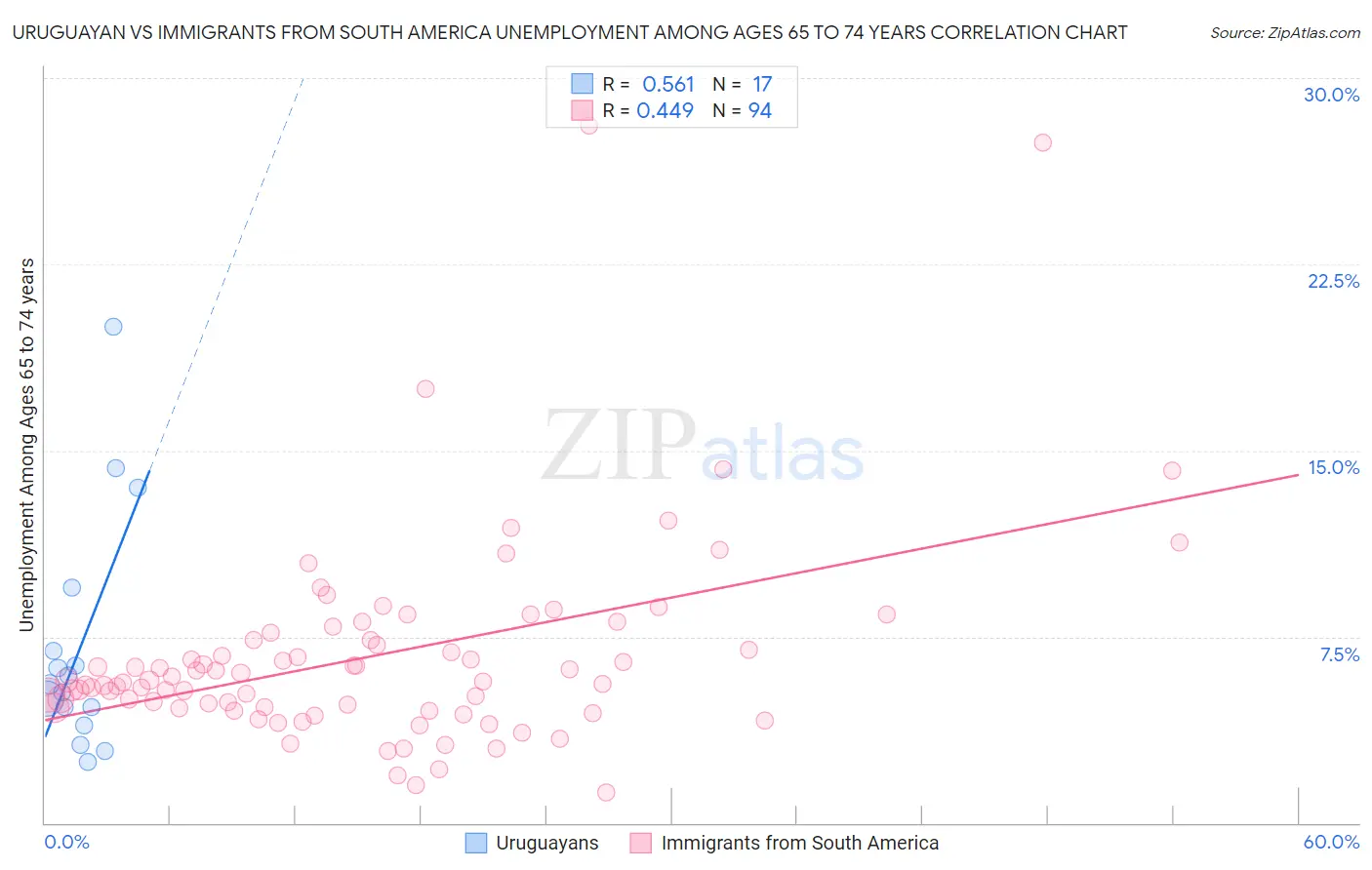 Uruguayan vs Immigrants from South America Unemployment Among Ages 65 to 74 years