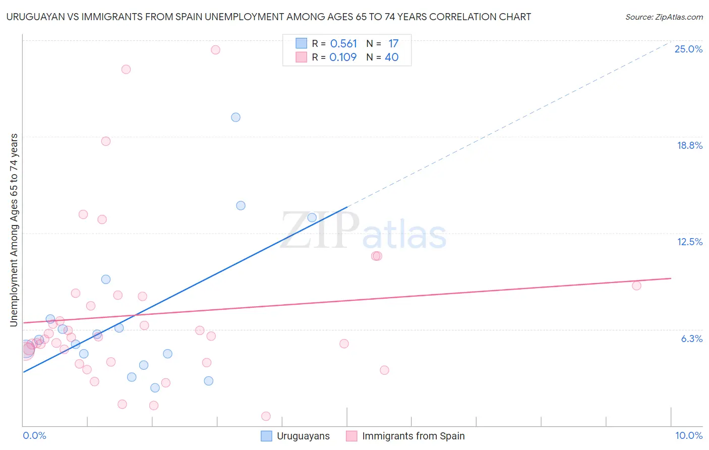 Uruguayan vs Immigrants from Spain Unemployment Among Ages 65 to 74 years