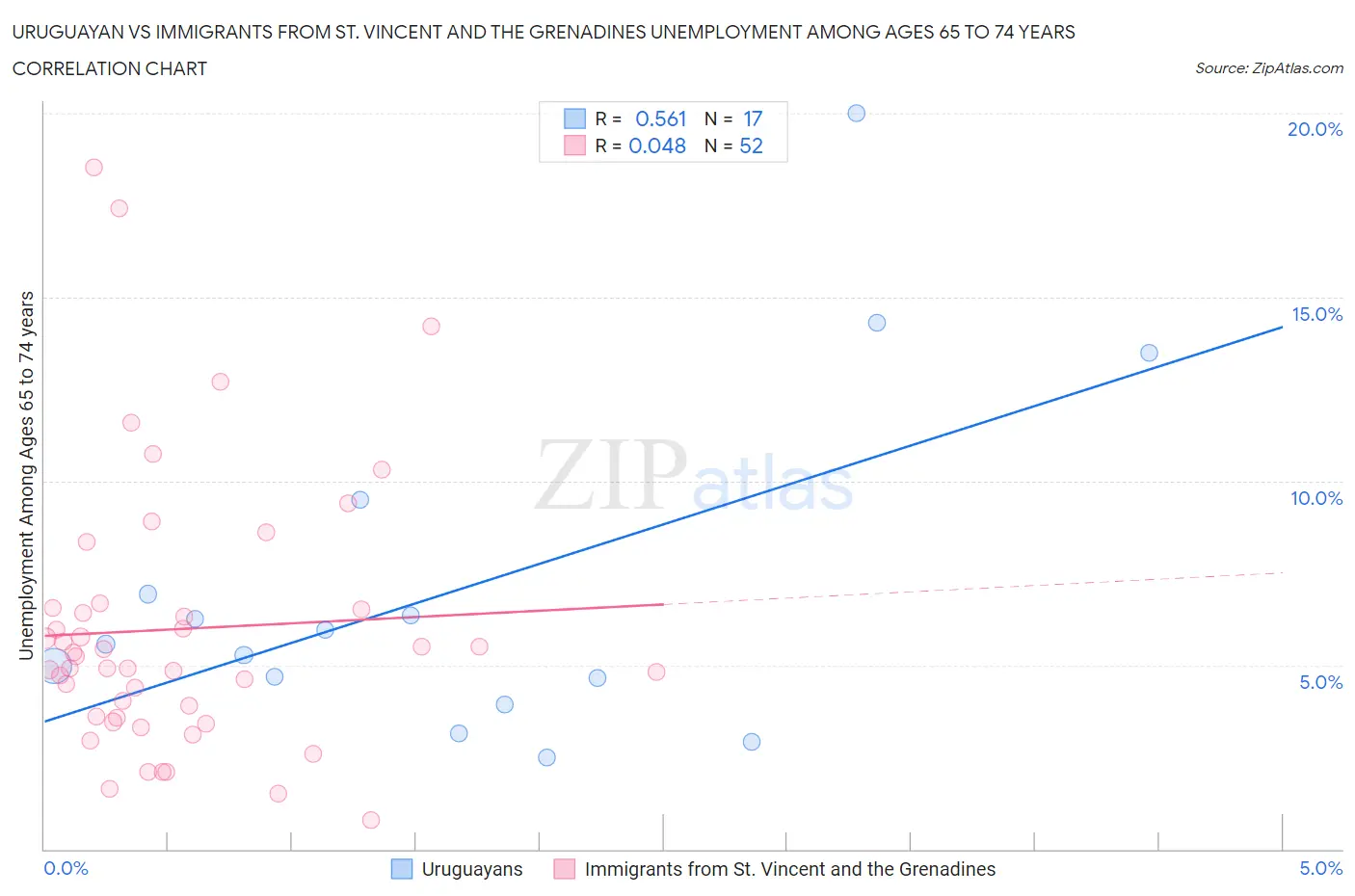 Uruguayan vs Immigrants from St. Vincent and the Grenadines Unemployment Among Ages 65 to 74 years