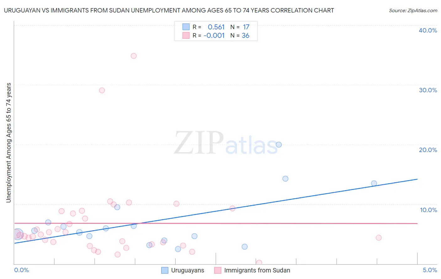 Uruguayan vs Immigrants from Sudan Unemployment Among Ages 65 to 74 years