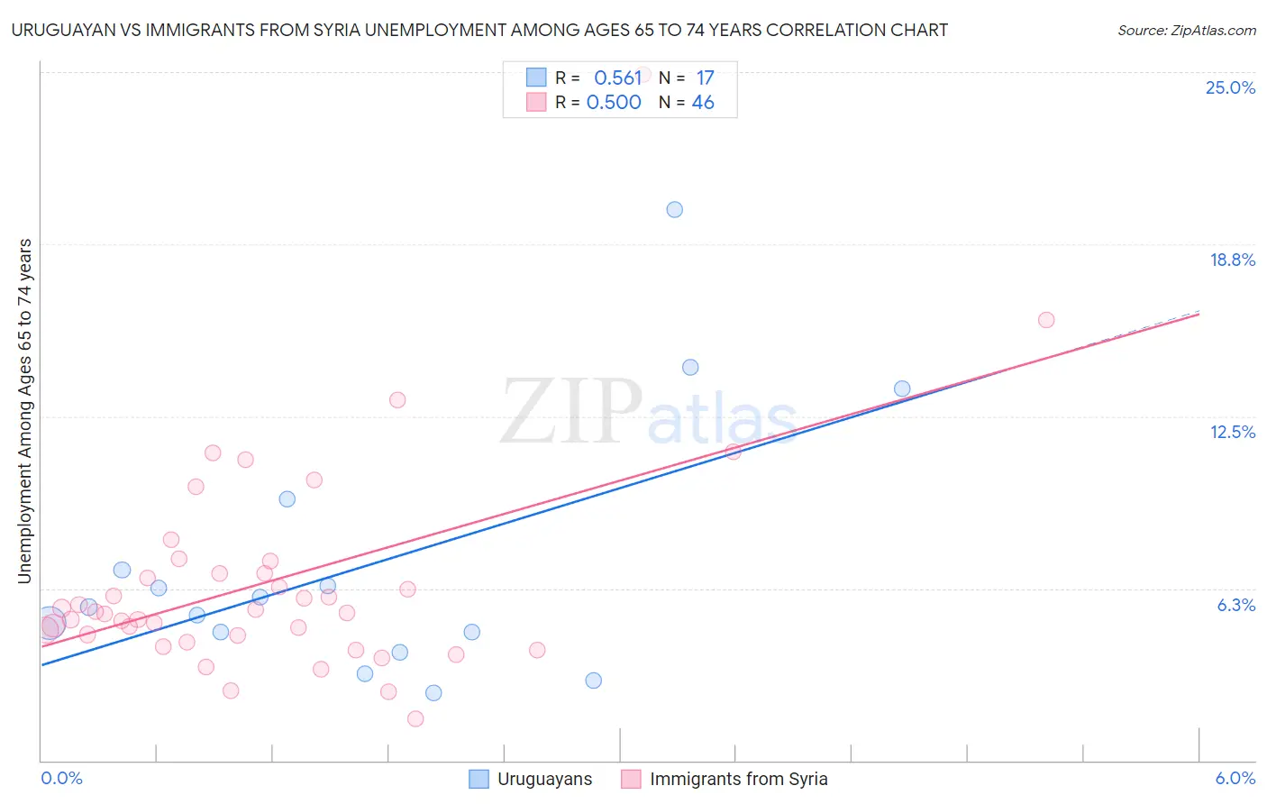 Uruguayan vs Immigrants from Syria Unemployment Among Ages 65 to 74 years