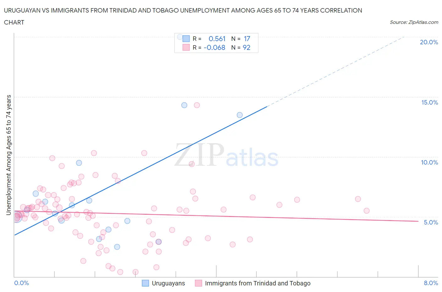 Uruguayan vs Immigrants from Trinidad and Tobago Unemployment Among Ages 65 to 74 years