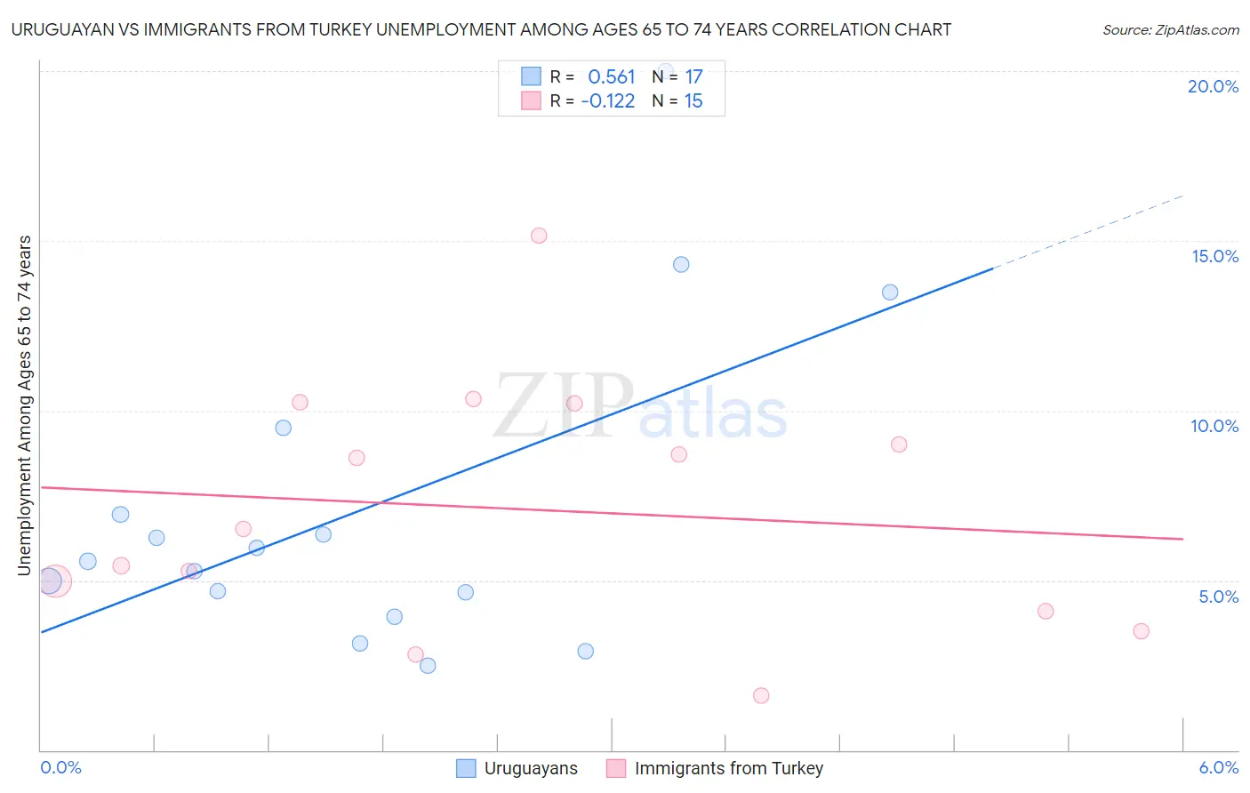 Uruguayan vs Immigrants from Turkey Unemployment Among Ages 65 to 74 years