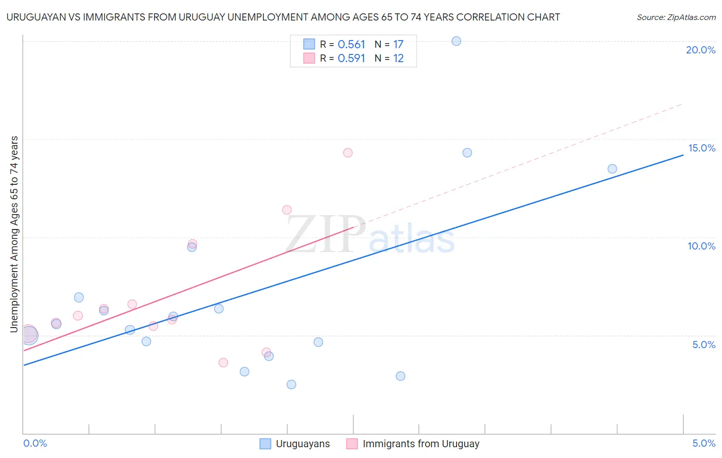 Uruguayan vs Immigrants from Uruguay Unemployment Among Ages 65 to 74 years