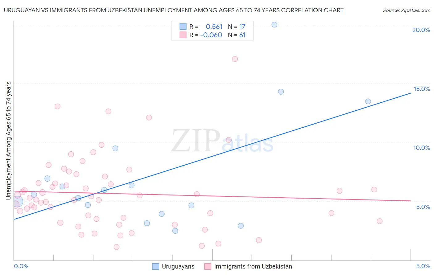 Uruguayan vs Immigrants from Uzbekistan Unemployment Among Ages 65 to 74 years