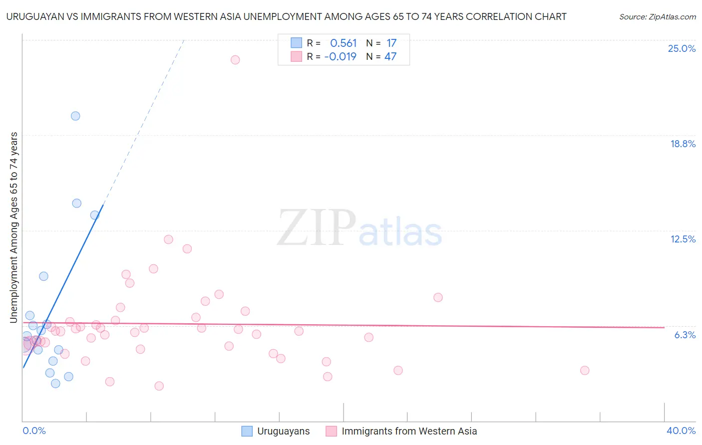 Uruguayan vs Immigrants from Western Asia Unemployment Among Ages 65 to 74 years