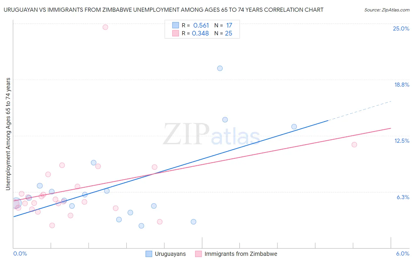 Uruguayan vs Immigrants from Zimbabwe Unemployment Among Ages 65 to 74 years