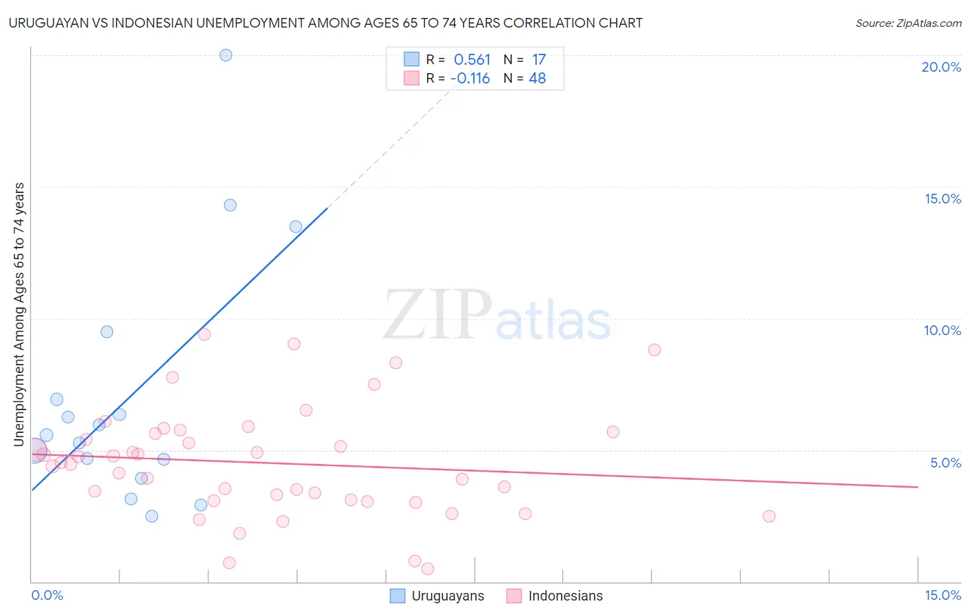 Uruguayan vs Indonesian Unemployment Among Ages 65 to 74 years