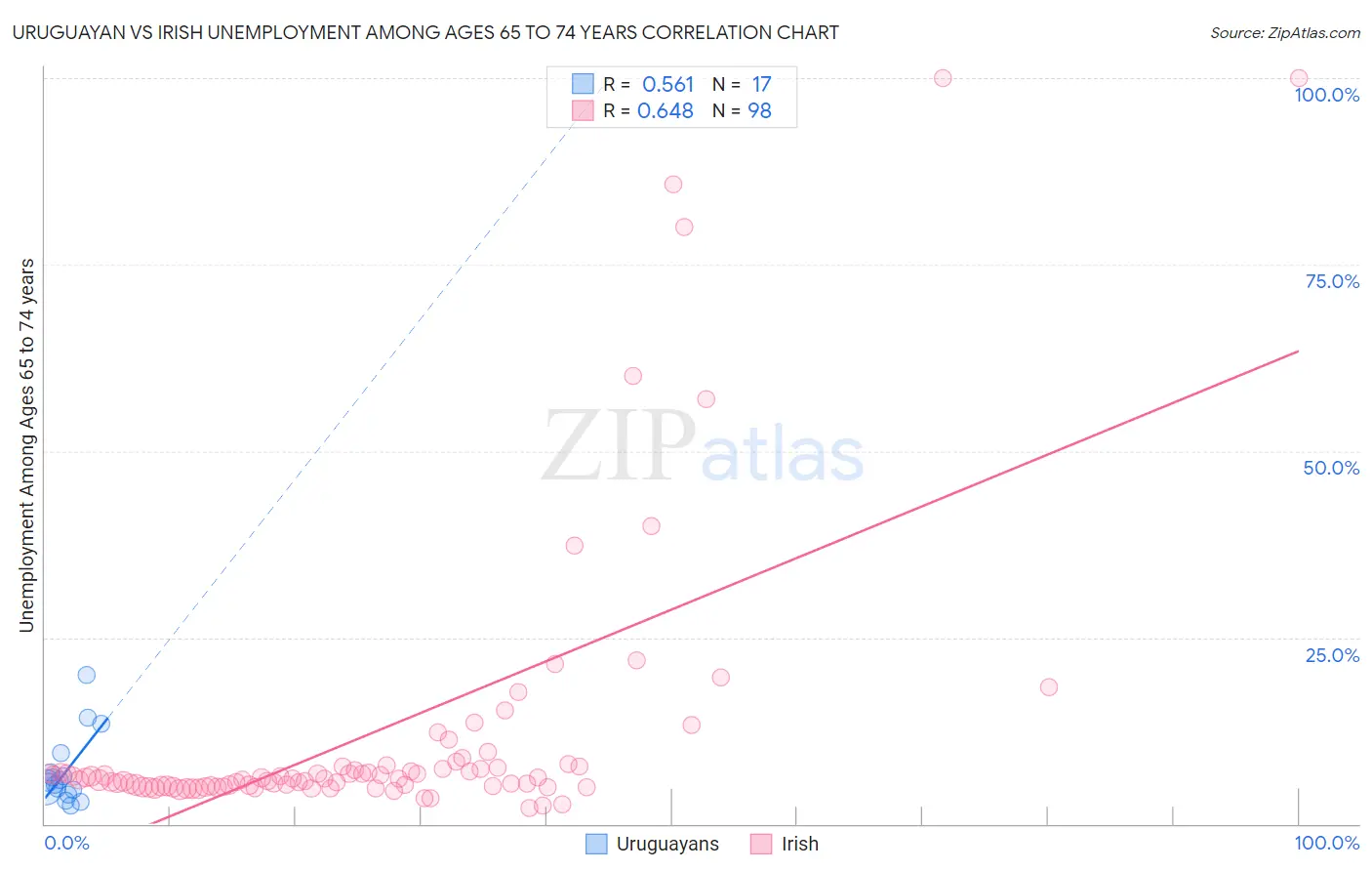 Uruguayan vs Irish Unemployment Among Ages 65 to 74 years