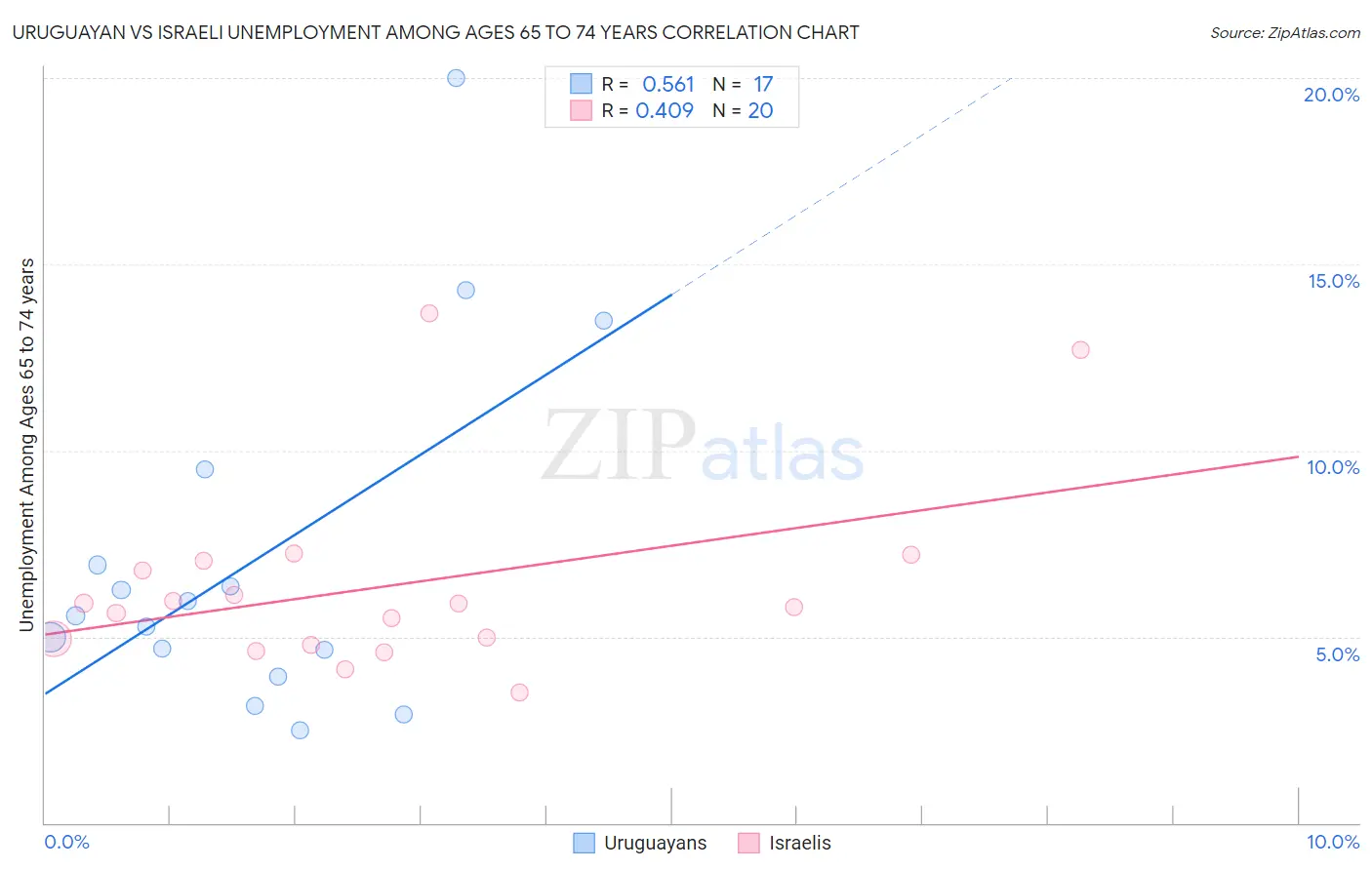 Uruguayan vs Israeli Unemployment Among Ages 65 to 74 years