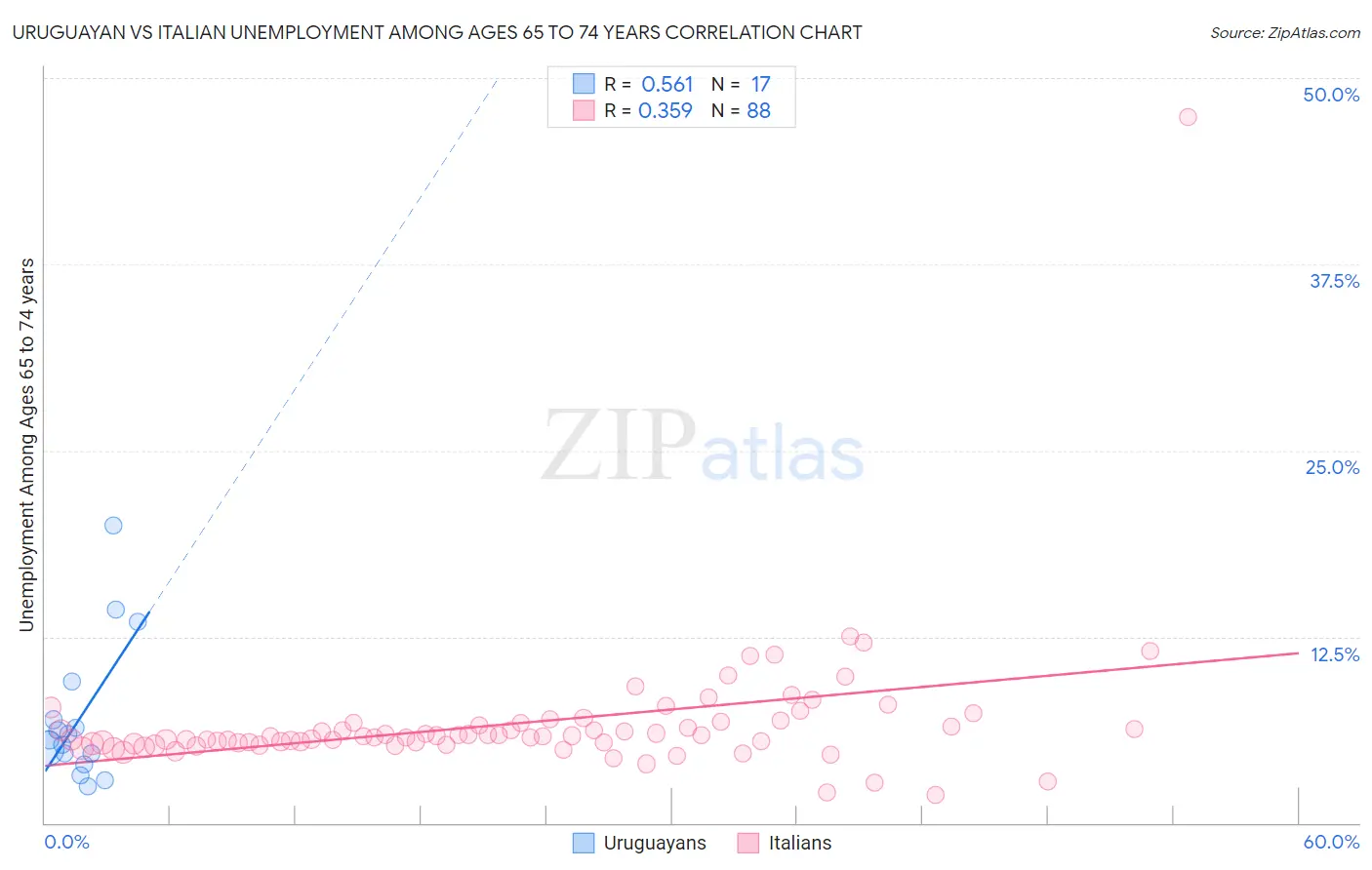 Uruguayan vs Italian Unemployment Among Ages 65 to 74 years