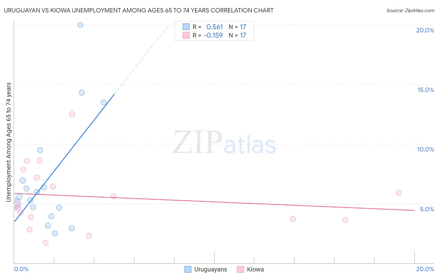 Uruguayan vs Kiowa Unemployment Among Ages 65 to 74 years