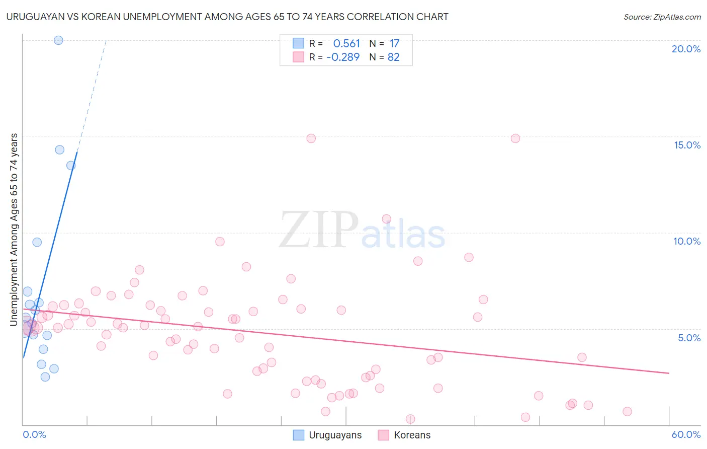 Uruguayan vs Korean Unemployment Among Ages 65 to 74 years