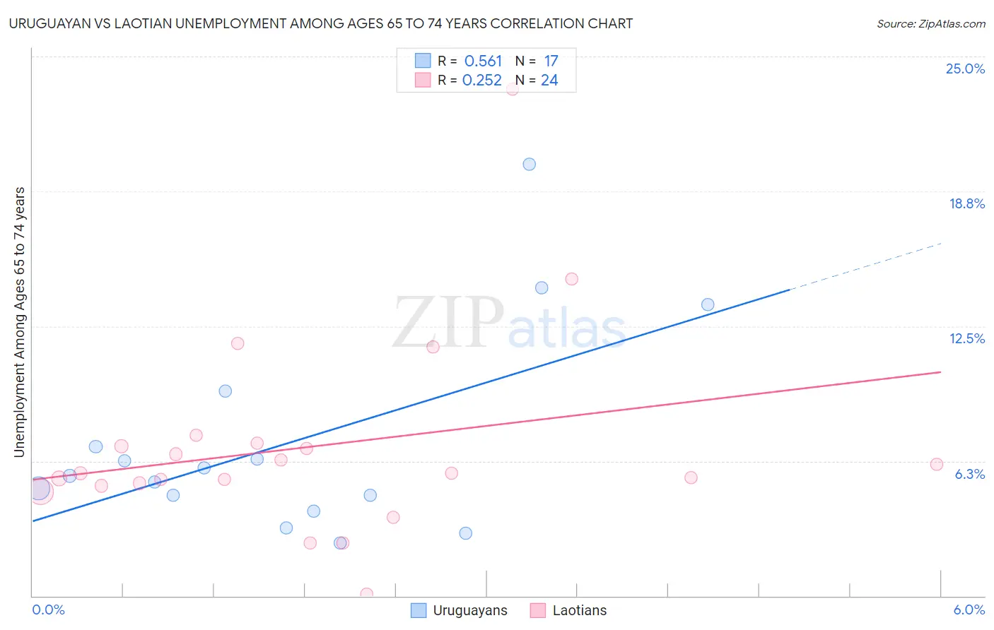Uruguayan vs Laotian Unemployment Among Ages 65 to 74 years
