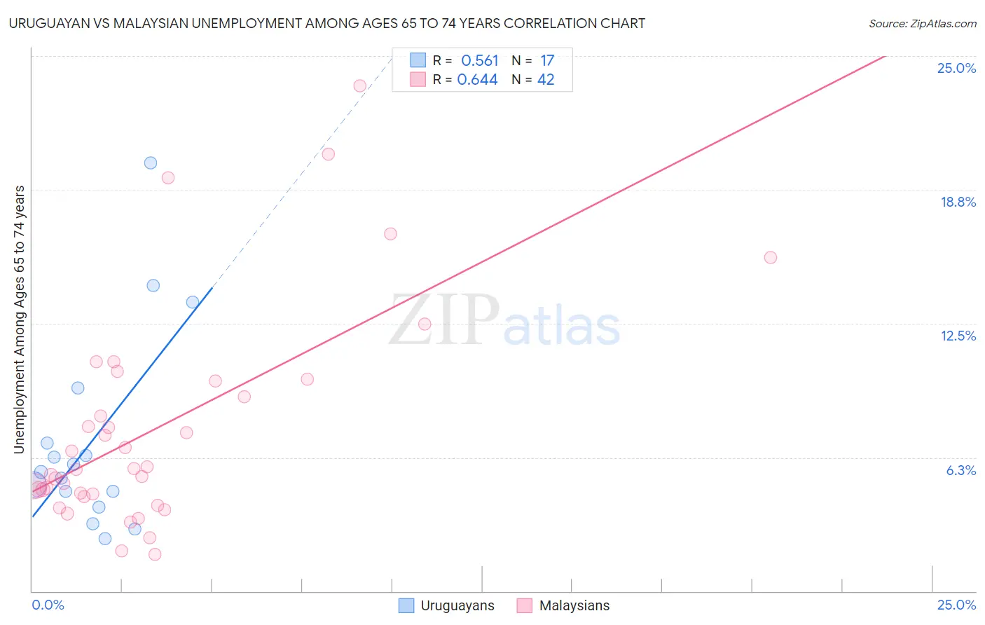 Uruguayan vs Malaysian Unemployment Among Ages 65 to 74 years