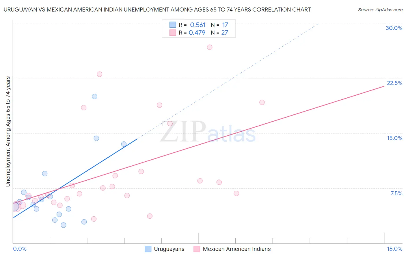 Uruguayan vs Mexican American Indian Unemployment Among Ages 65 to 74 years