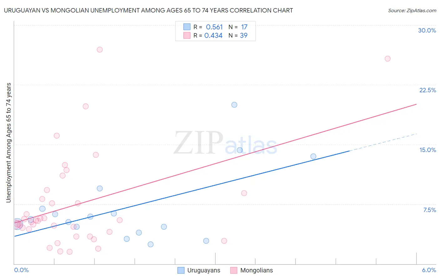 Uruguayan vs Mongolian Unemployment Among Ages 65 to 74 years