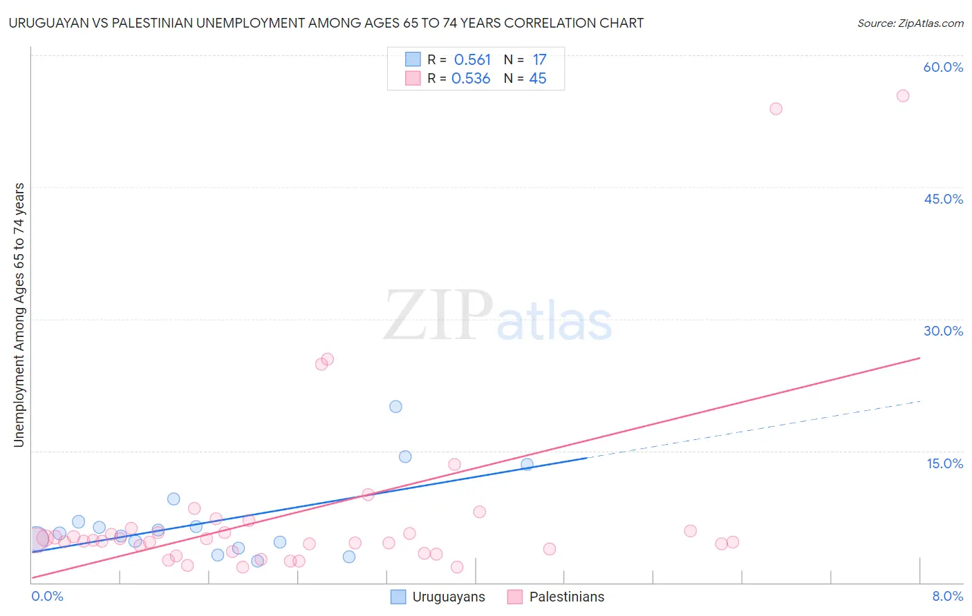 Uruguayan vs Palestinian Unemployment Among Ages 65 to 74 years