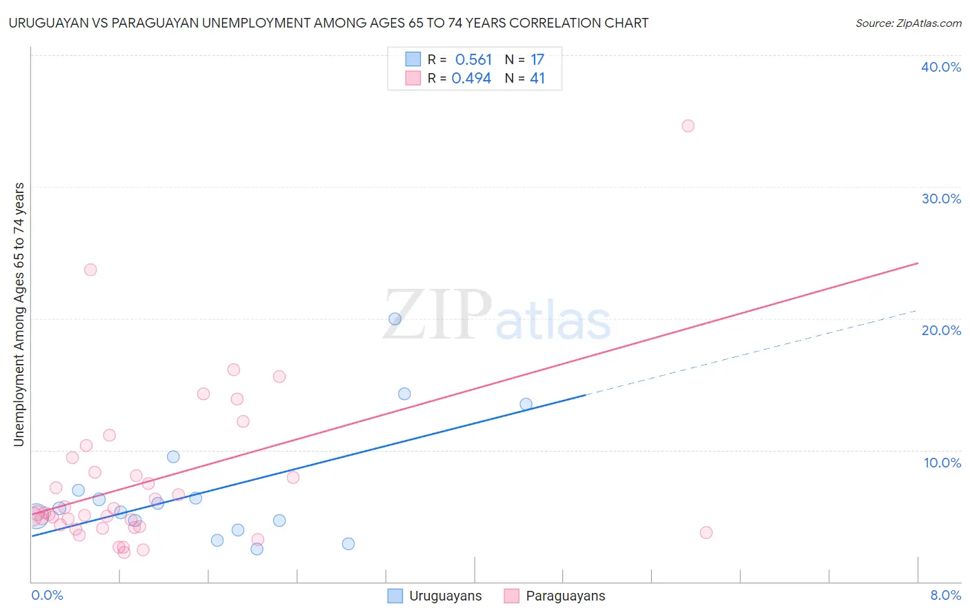 Uruguayan vs Paraguayan Unemployment Among Ages 65 to 74 years
