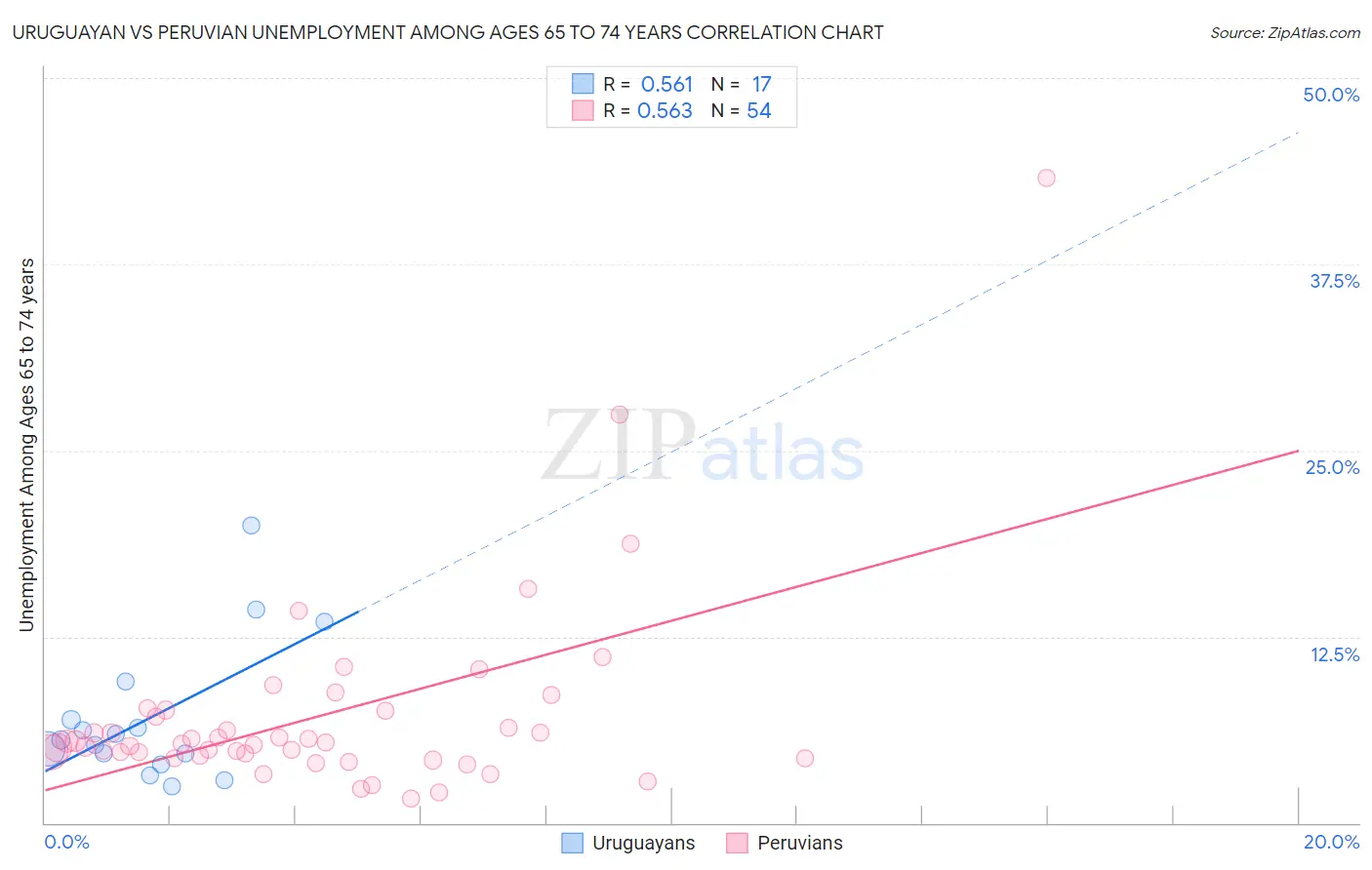 Uruguayan vs Peruvian Unemployment Among Ages 65 to 74 years