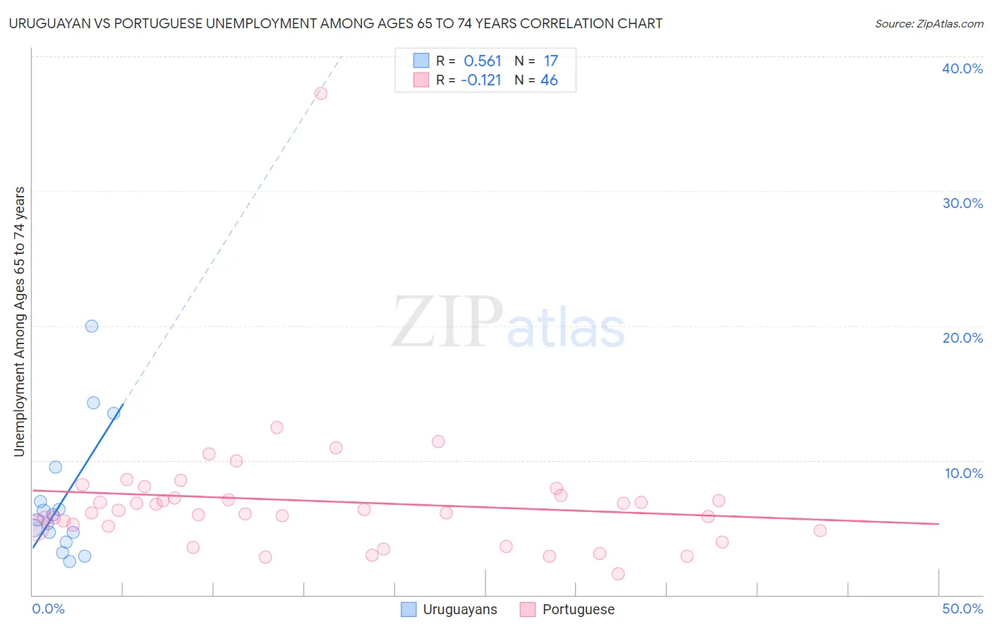 Uruguayan vs Portuguese Unemployment Among Ages 65 to 74 years