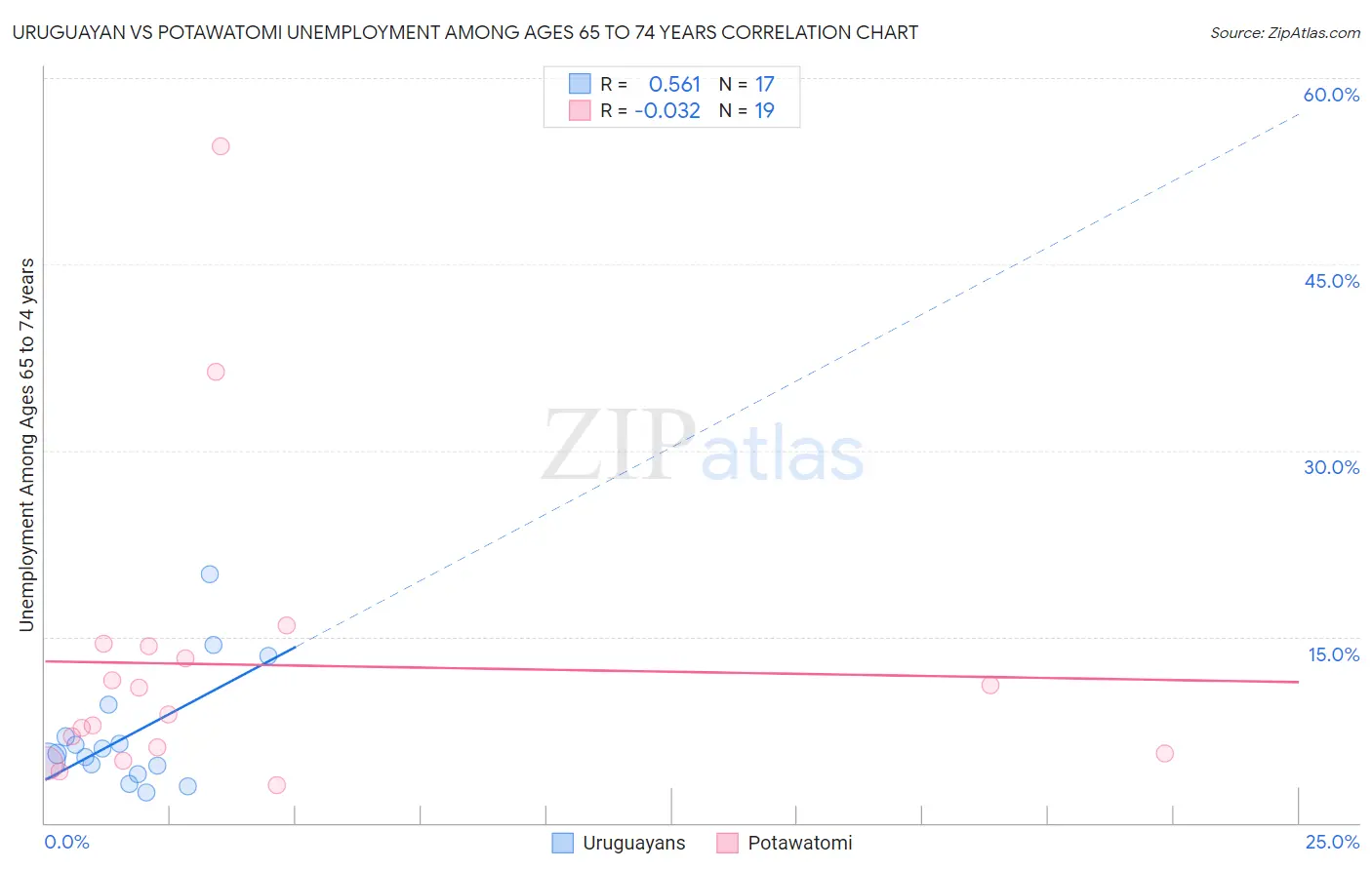 Uruguayan vs Potawatomi Unemployment Among Ages 65 to 74 years