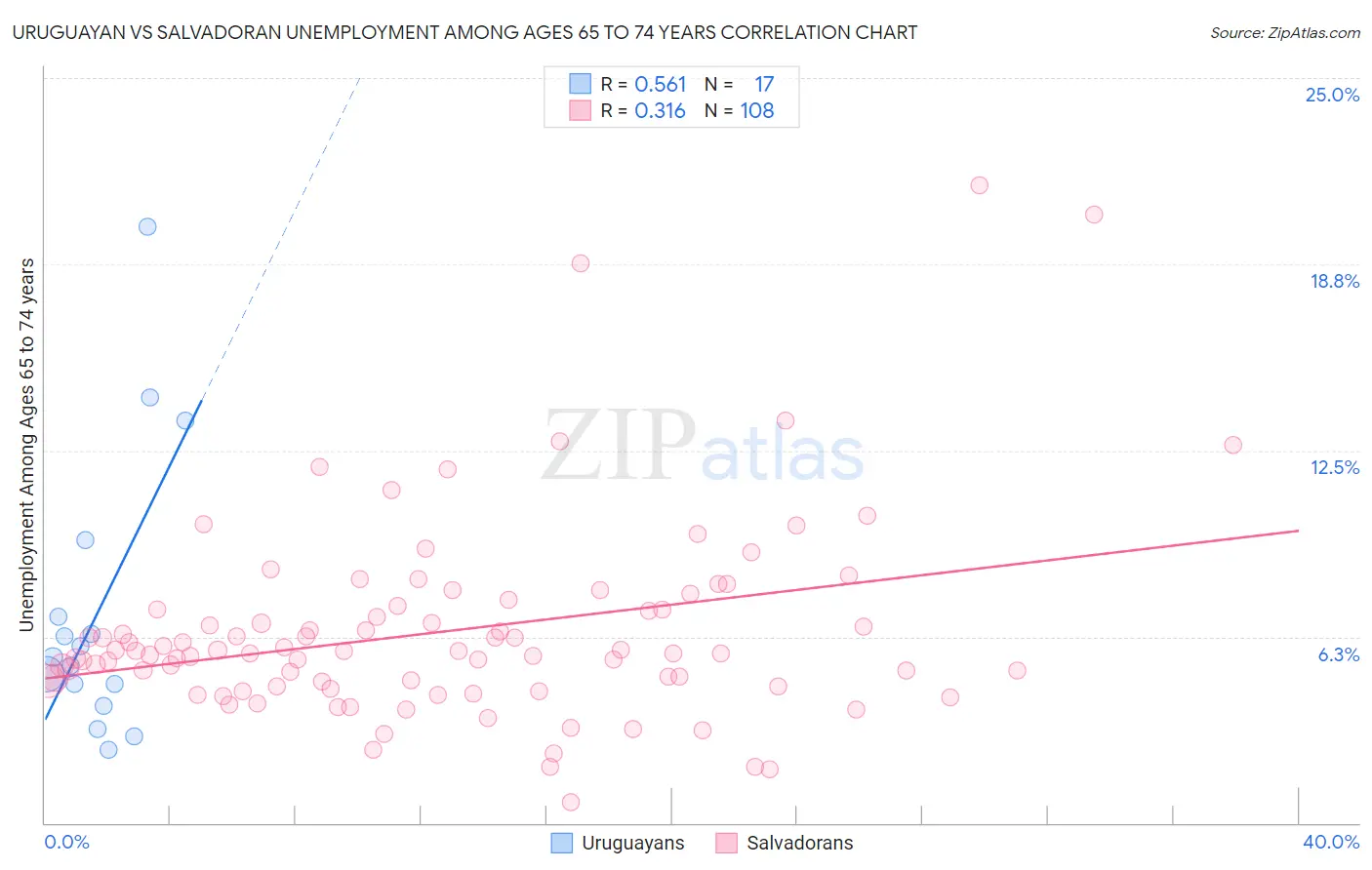 Uruguayan vs Salvadoran Unemployment Among Ages 65 to 74 years