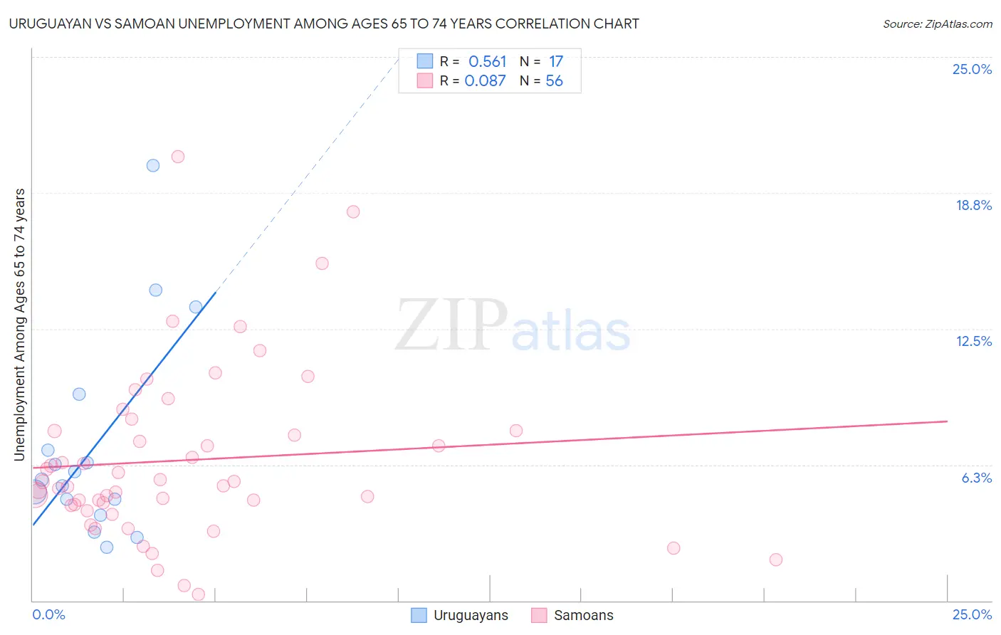 Uruguayan vs Samoan Unemployment Among Ages 65 to 74 years