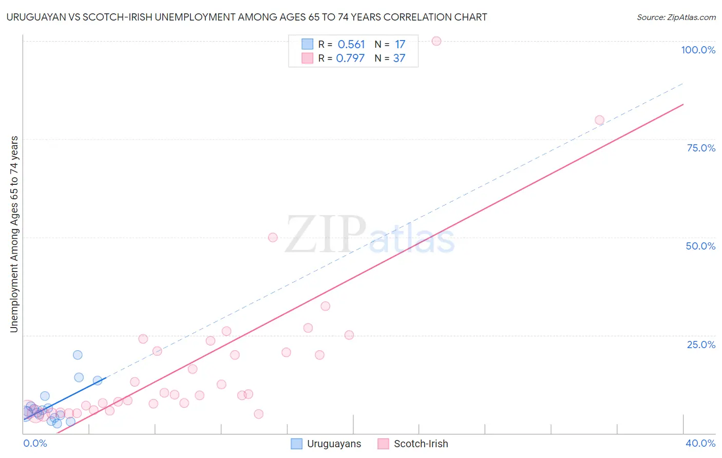 Uruguayan vs Scotch-Irish Unemployment Among Ages 65 to 74 years