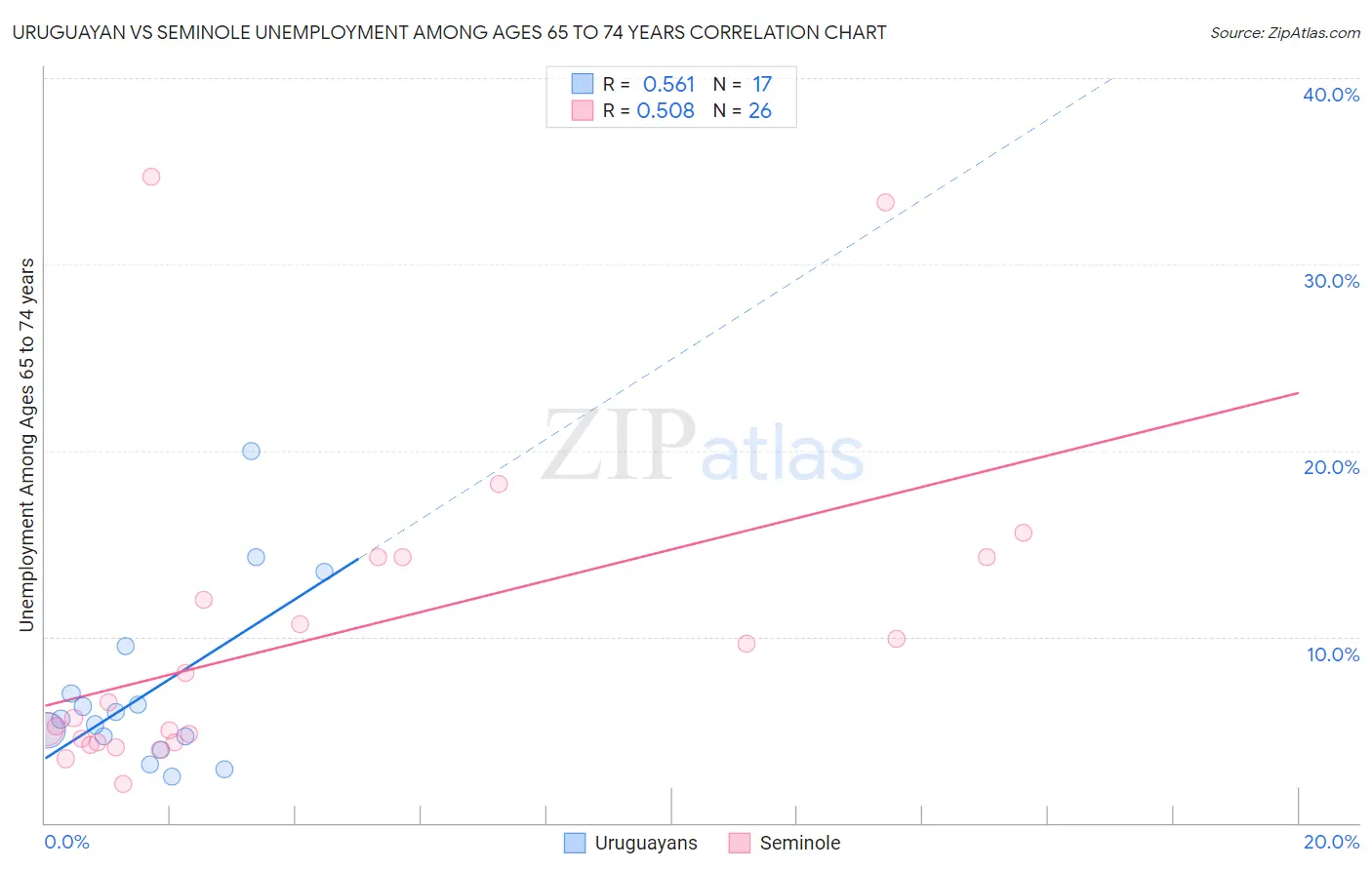 Uruguayan vs Seminole Unemployment Among Ages 65 to 74 years