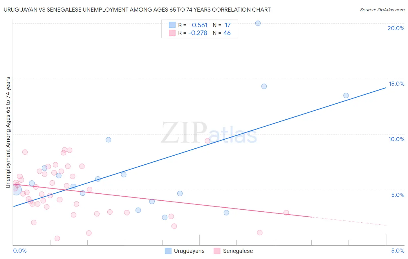 Uruguayan vs Senegalese Unemployment Among Ages 65 to 74 years