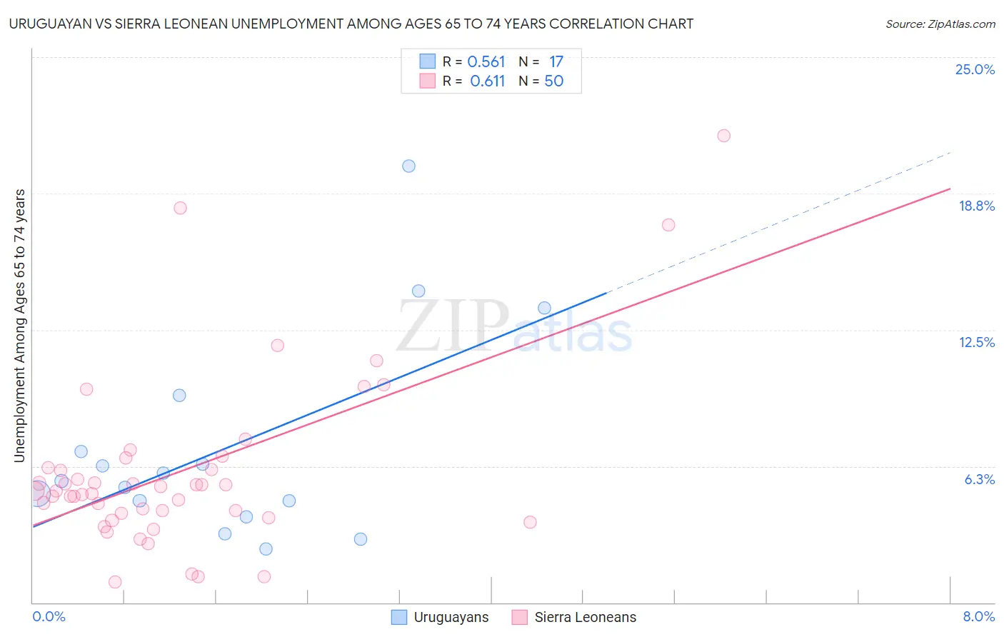 Uruguayan vs Sierra Leonean Unemployment Among Ages 65 to 74 years