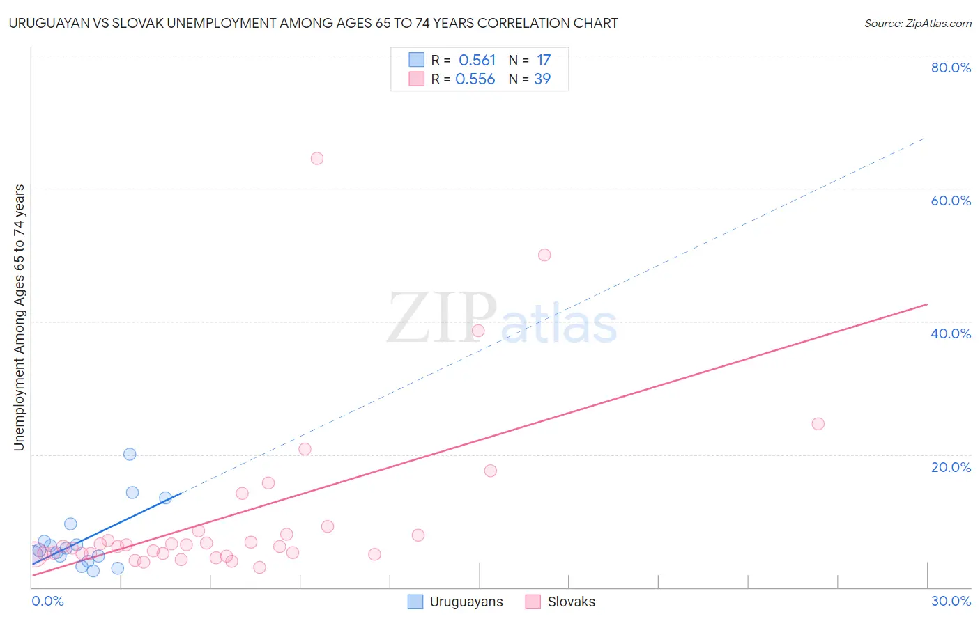 Uruguayan vs Slovak Unemployment Among Ages 65 to 74 years