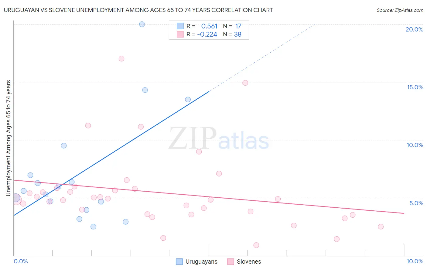 Uruguayan vs Slovene Unemployment Among Ages 65 to 74 years