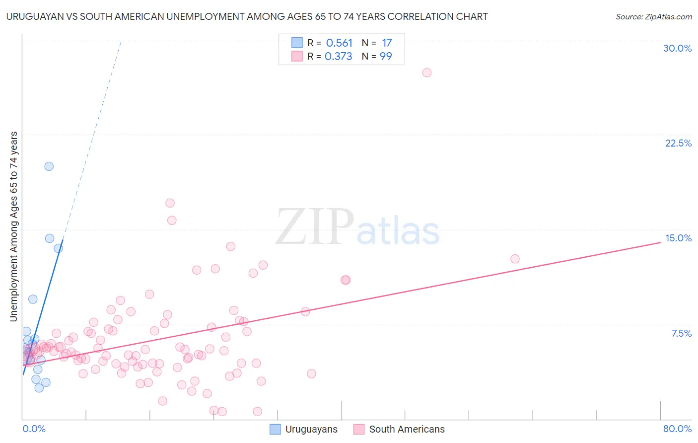 Uruguayan vs South American Unemployment Among Ages 65 to 74 years