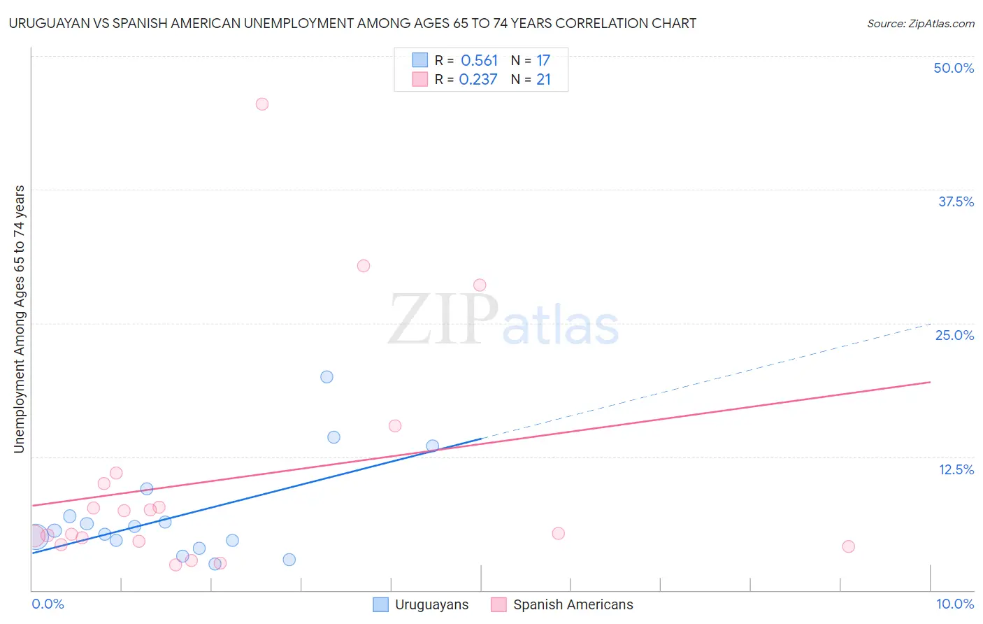 Uruguayan vs Spanish American Unemployment Among Ages 65 to 74 years