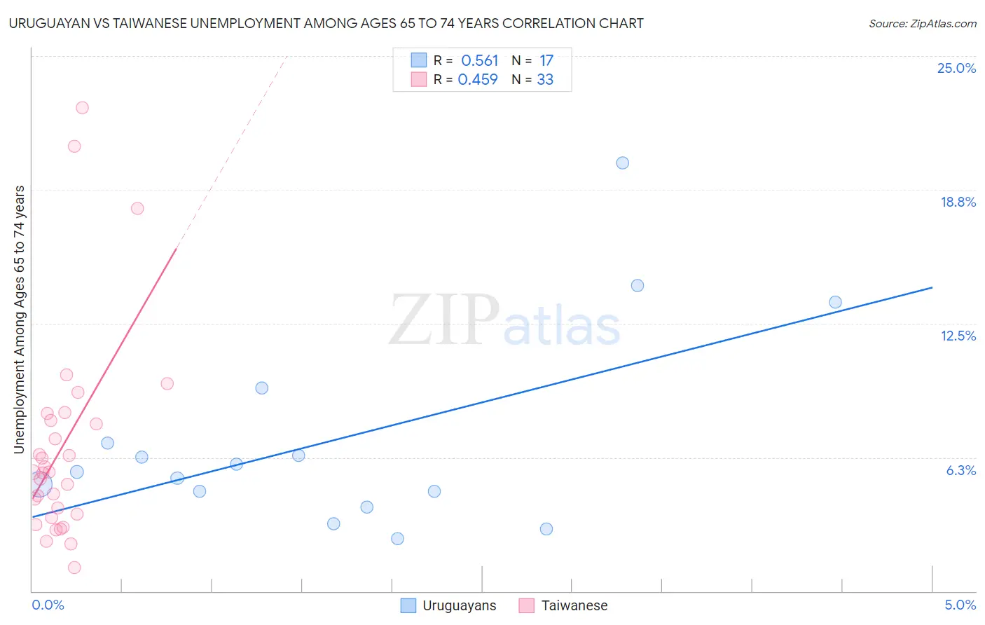 Uruguayan vs Taiwanese Unemployment Among Ages 65 to 74 years